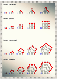 I numeri venivano costruiti con punti (detti alfa) e riconosciuti dalle loro forme geometriche, e cioè: triangolare T, quadrata S e rettangolare. Pertanto, 9 è un numero "quadrato", 3 è un numero "triangolare" ecc.